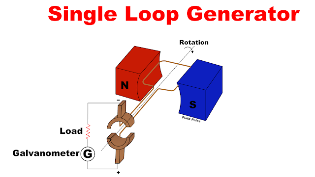 Diagram of a single loop DC generator showing coil, commutator, brushes and magnetic field